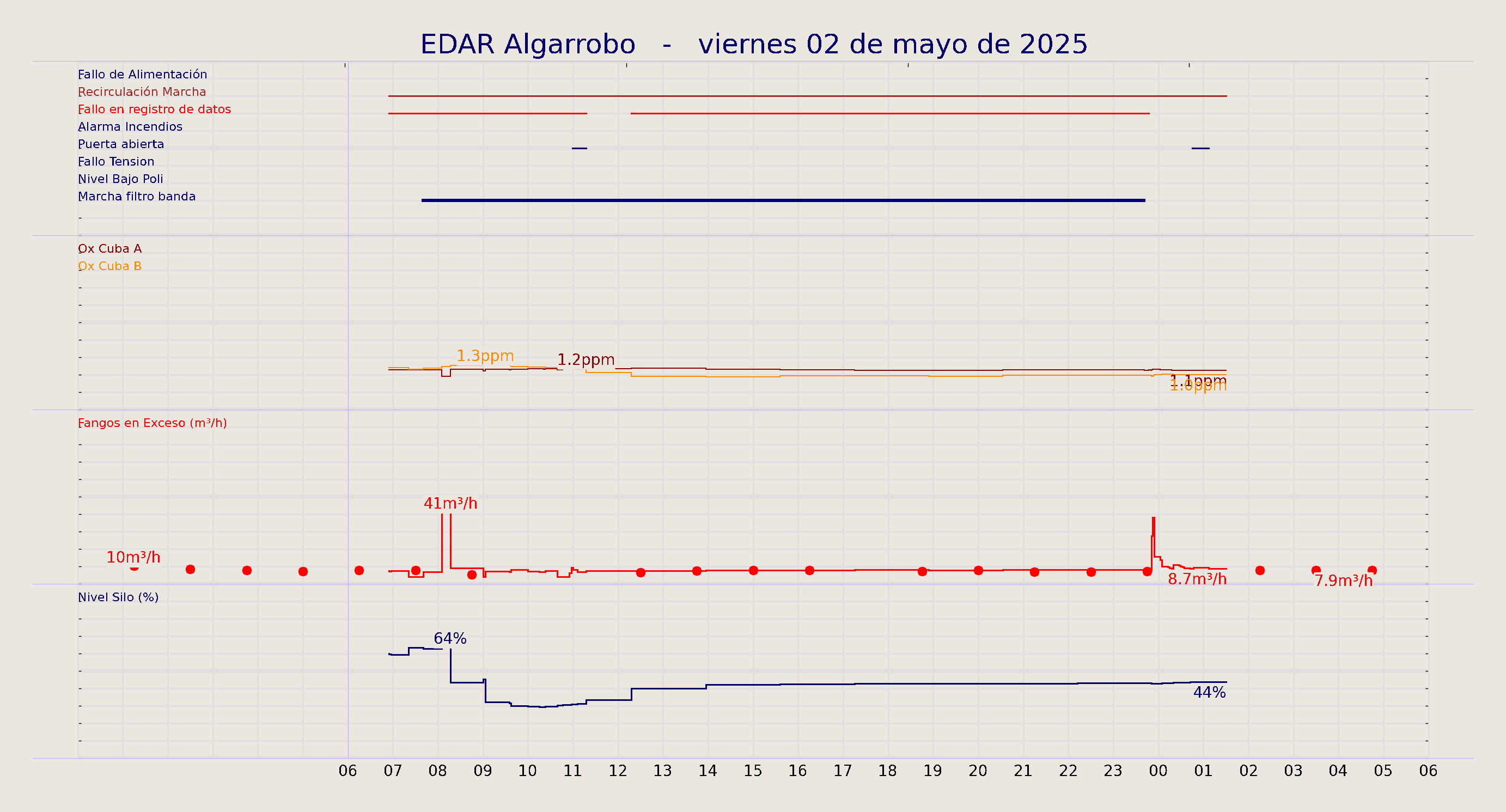 ../../imagenes/vid/2025/EDAR Algarrobo/2025-05-02 EDAR Algarrobo.png